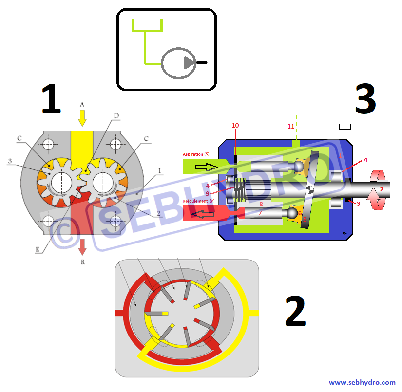 Symbole des 3 types de pompes hydrauliques