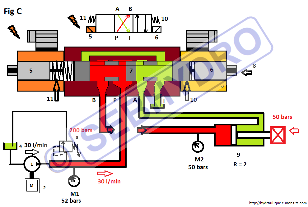 Distributeur hydrauliqueà commande électrique centre ouvert