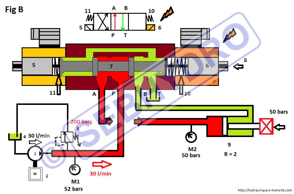 Distributeur hydraulique 4/3 centre ouvert