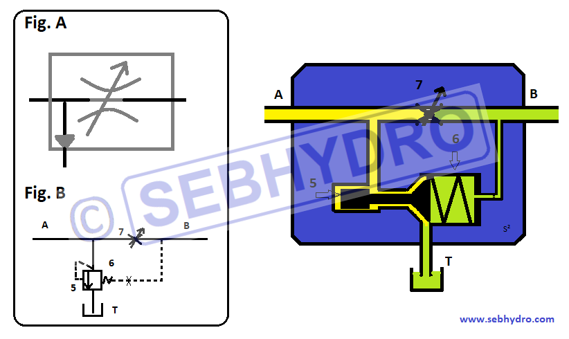 Symbole et vue en coupe du régulateur de débit 3 voies hydraulique