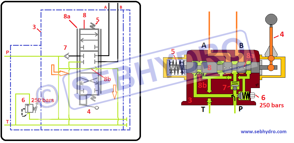 Symbolisation et vue en coupe du distributeur 6/3 hydraulique