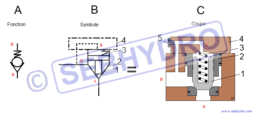 Clapet logique : fonction anti retour