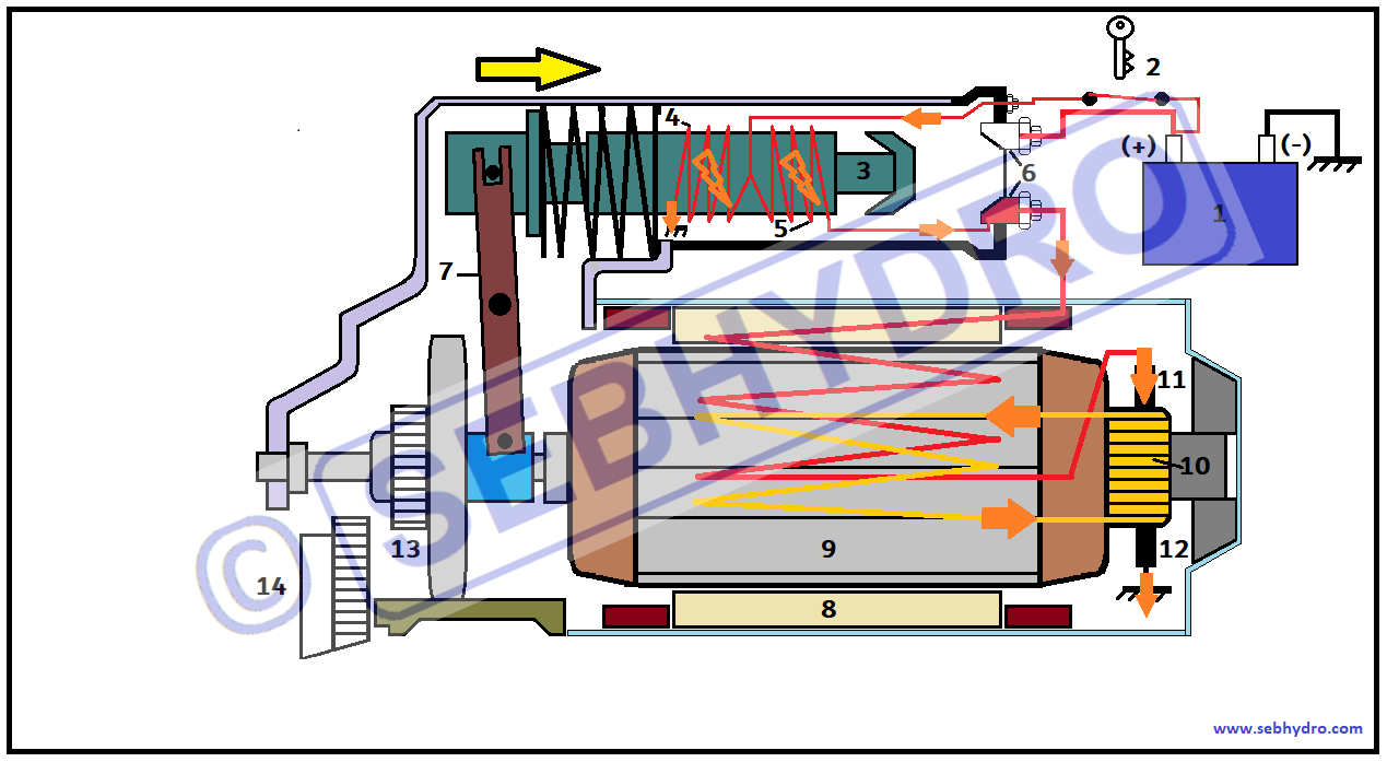 Fonctionnement du démarreur automobile