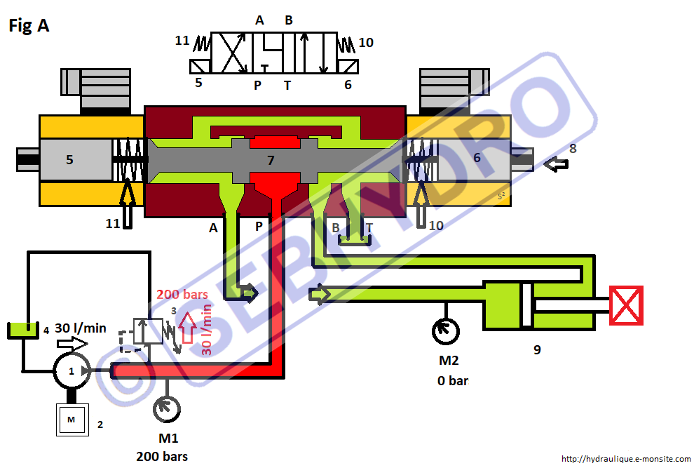 Electro distributeur hydraulique