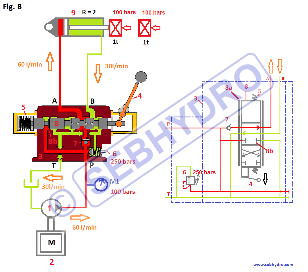 Formation hydraulique proportionnelle : distributeur 6/3