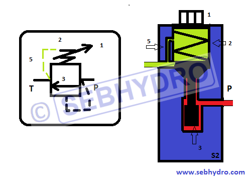 symbole du limiteur de pression action directe hydraulique