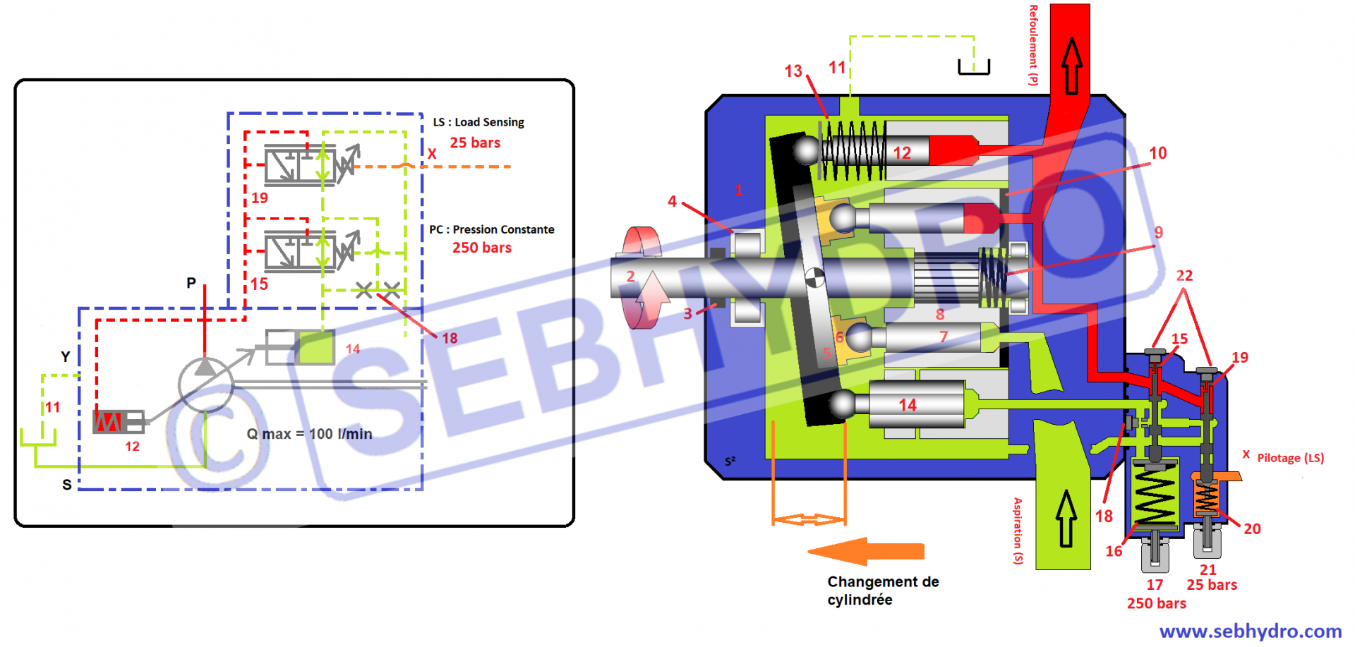 Symbole et vue en coupe d'une pompe load sensing hydraulique