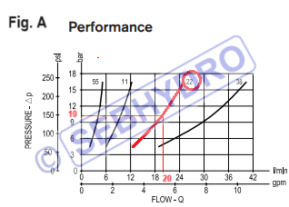 courbe performance du diviseur de débit