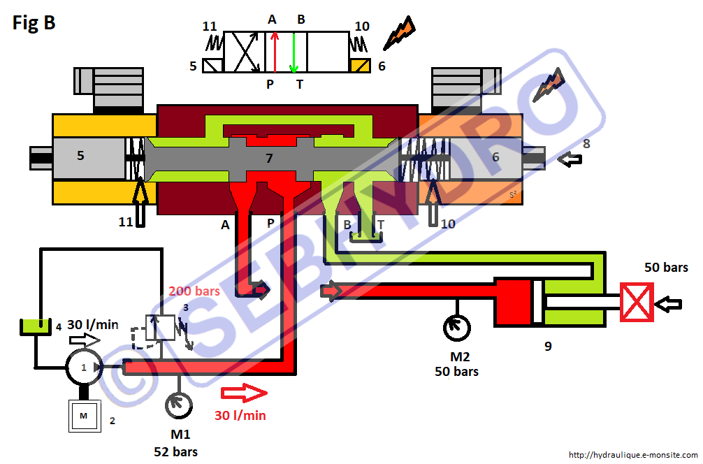 Distributeur hydraulique 4/3