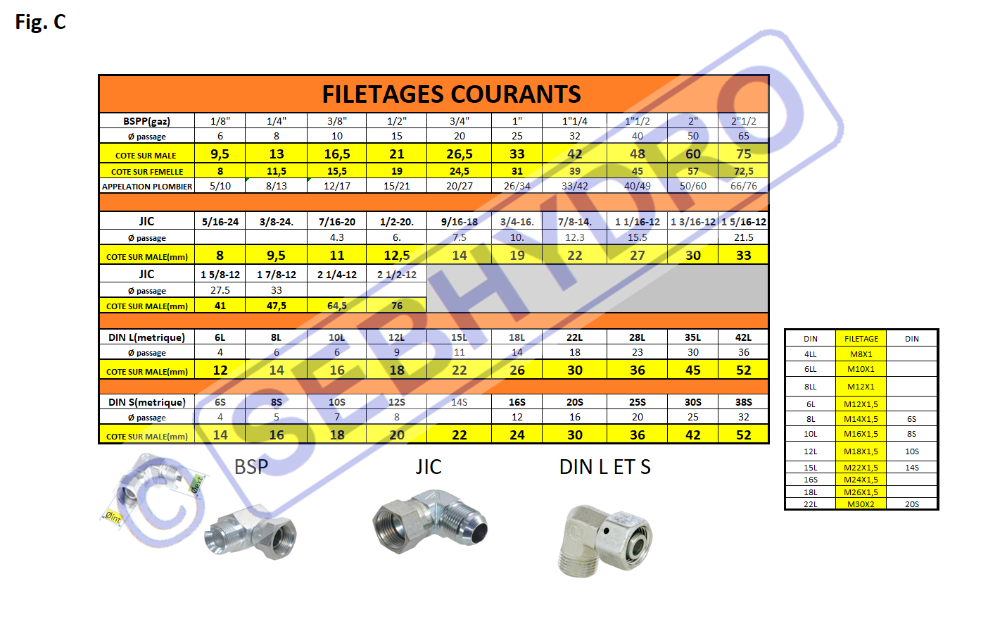 Identifier un raccord hydraulique