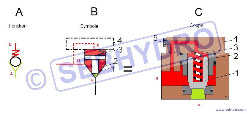 clapet logique hydraulique : anti retour
