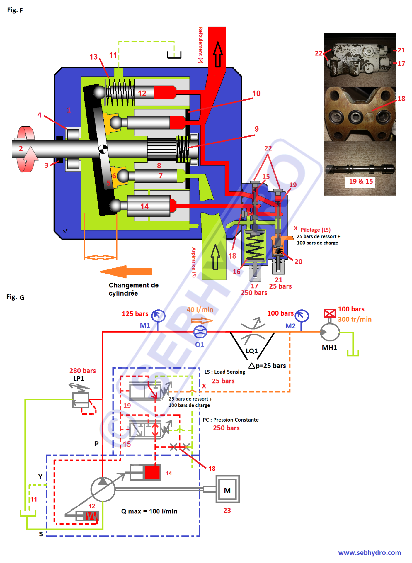 Pompe a pistons régulation Load Sensing rotation moteur