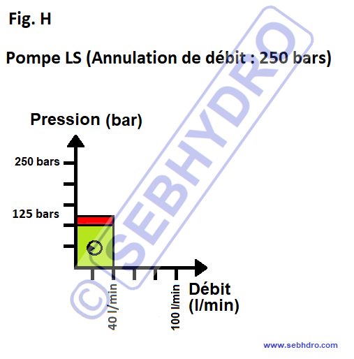 Courbe de puissance pompe hydraulique régulation de débit