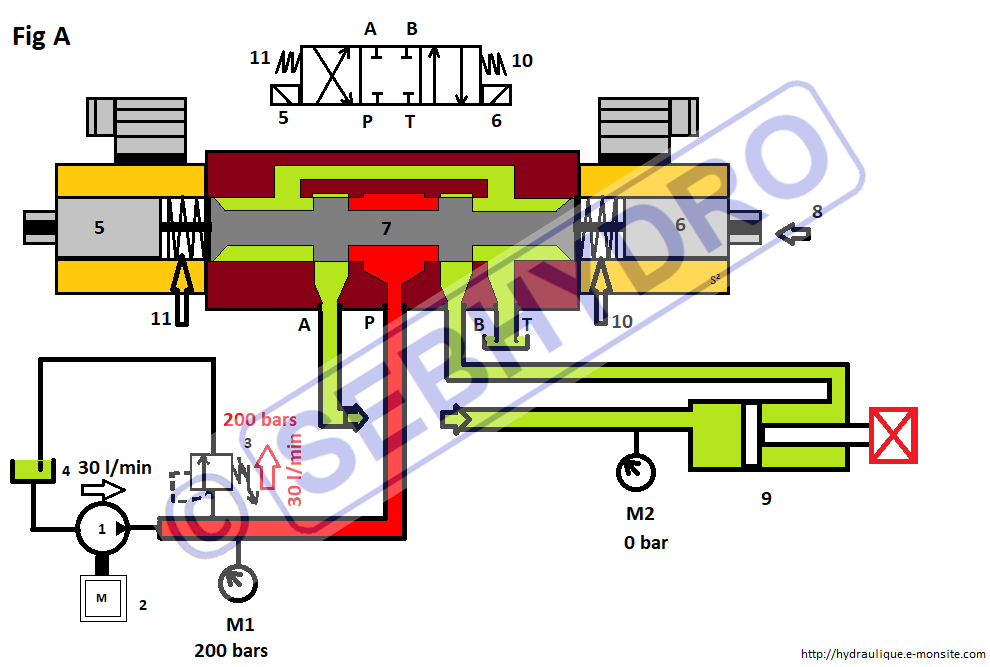 Comment fonctionne un distributeur hydraulique centre fermé