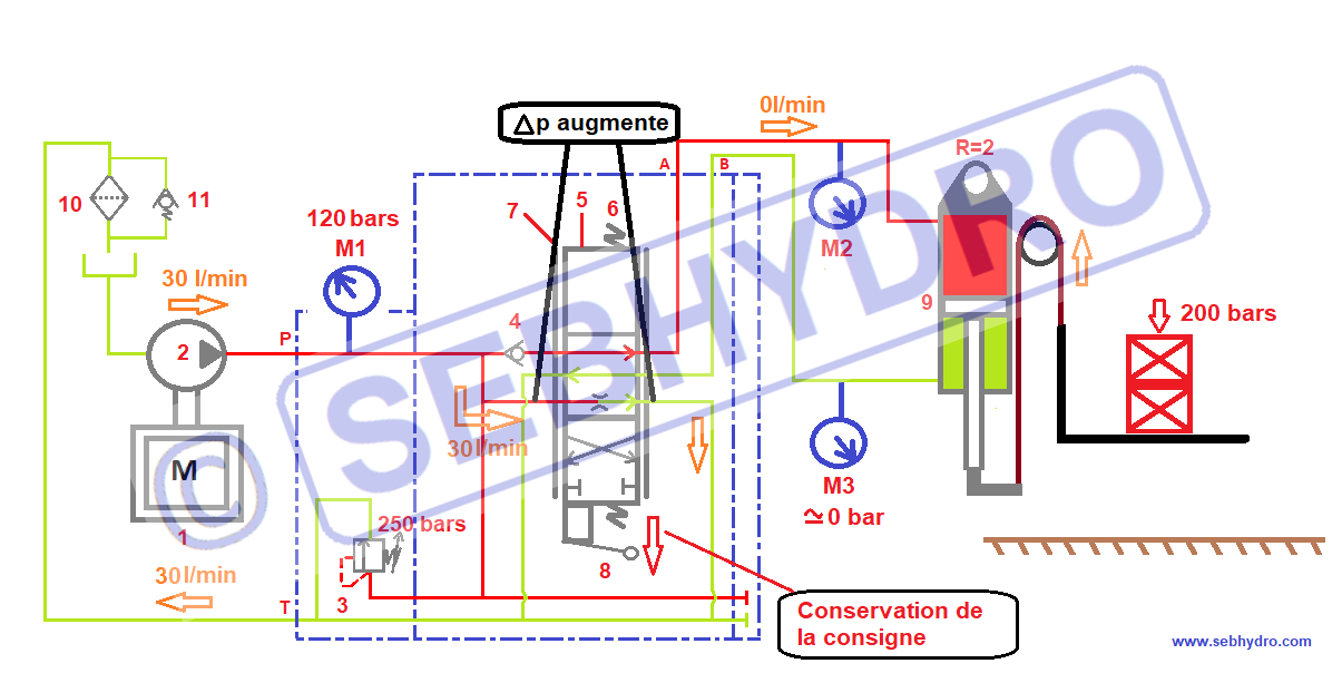 Distributeur proportionnel et augmentation de la différence de pression