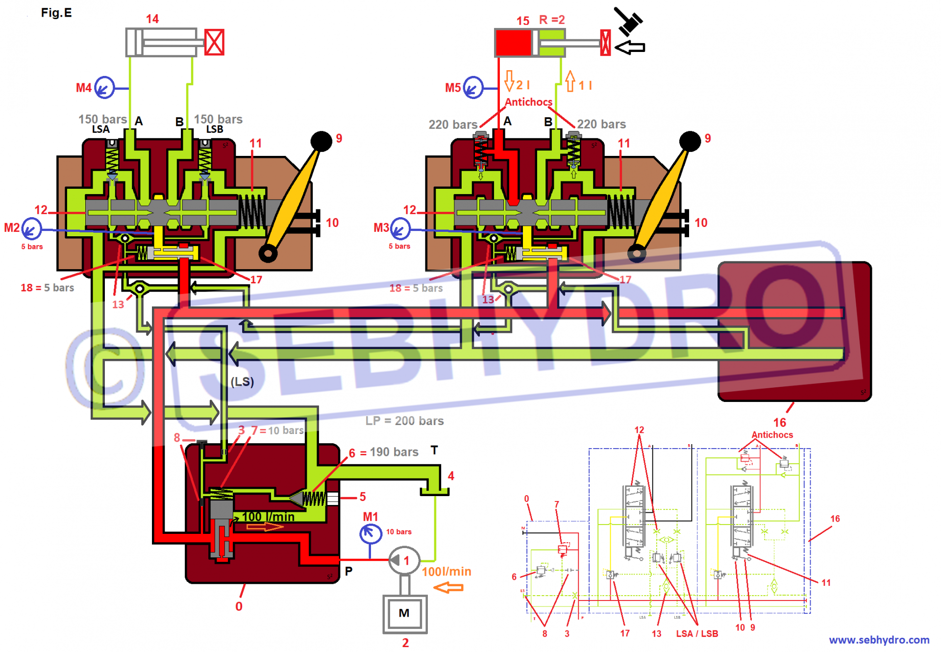 Distributeur Load Sensing et antichocs