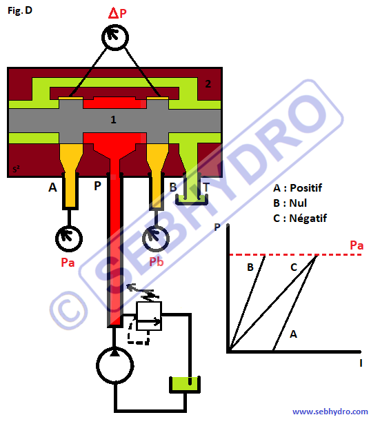 Gain de pression : valves proportionnelles hydrauliques