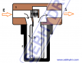 Un filtre de 10 µm arrête toutes les particules de 10 µm.