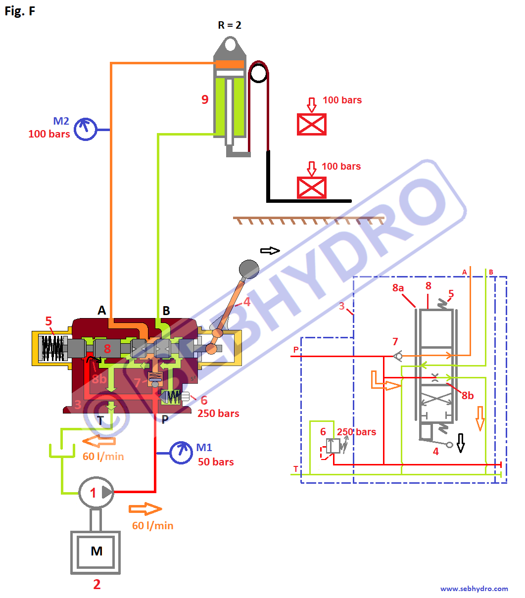 Distributeur hydraulique et reprise de charge