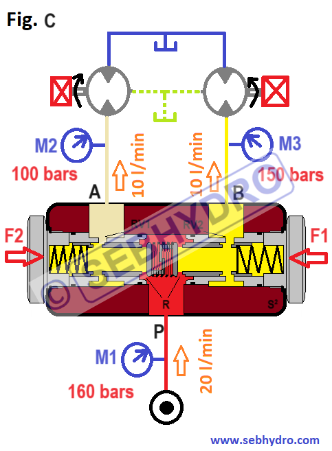 Fonctionnement du diviseur de débit avec moteurs hydrauliques