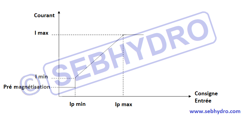 Les réglages proportionnels