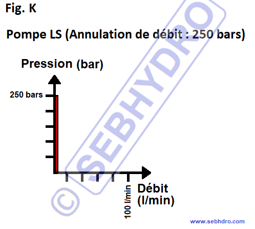 Pompe LS en pression maximum