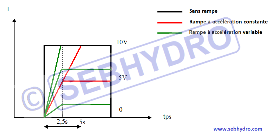 Les rampes proportionnelles hydrauliques