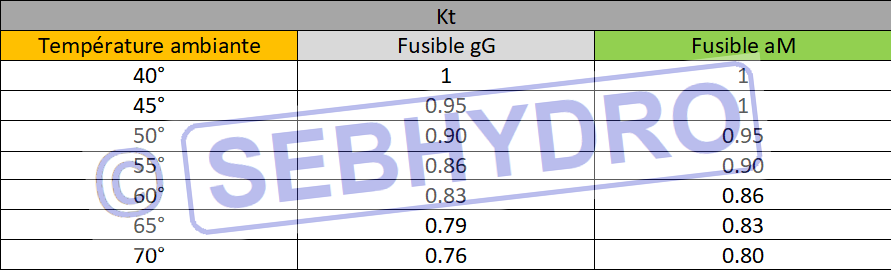 Coefficient de correction de température pour fusible