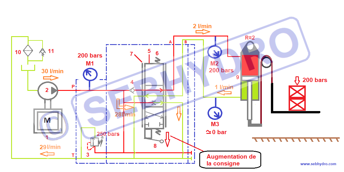 Augmentation de la consigne avec reprise de charge distributeur hydraulique