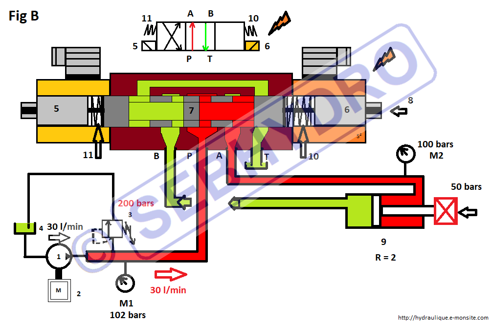 Distributeur 4/3 centre tadem