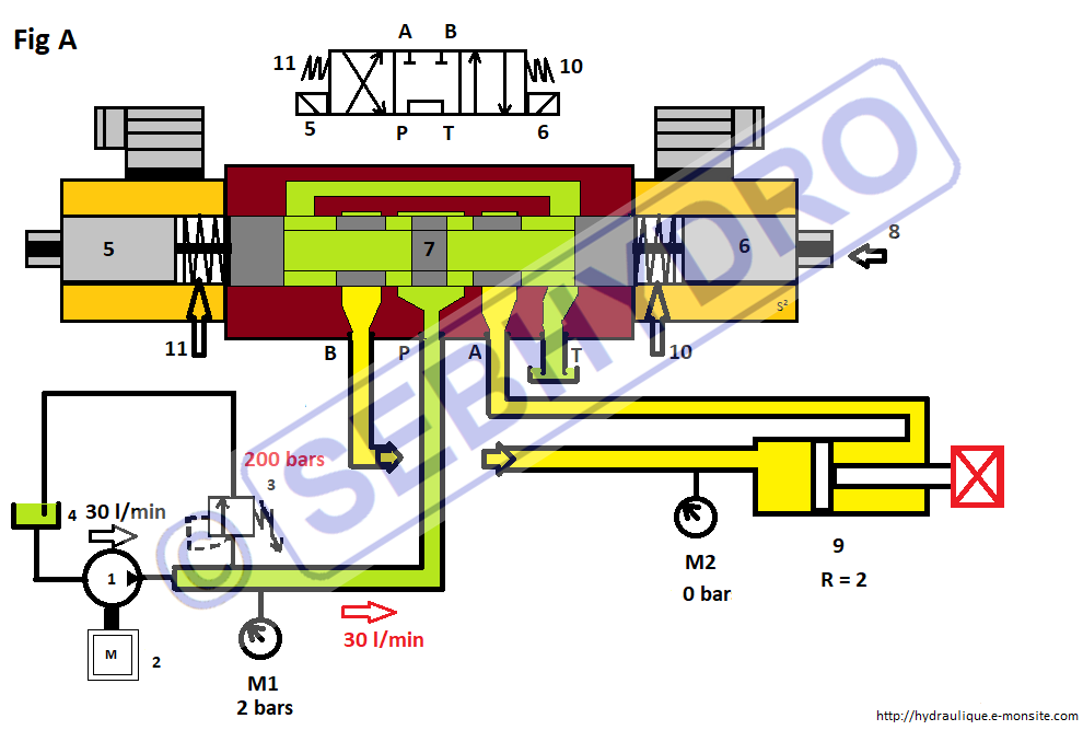 Distributeur hydraulique 4/3 centre ouvert de p vers t au repos