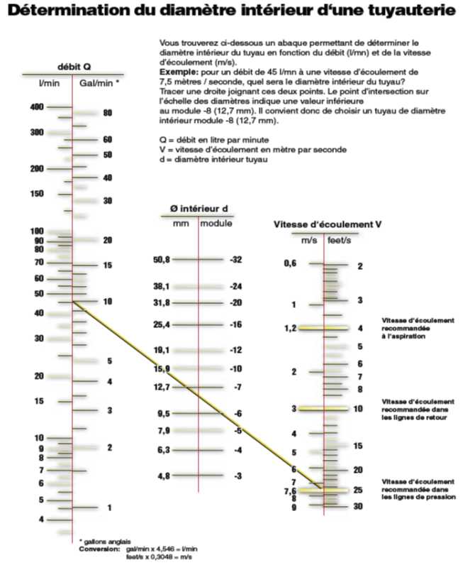 Abaque dimensionnement des tuyauteries hydraulique 1