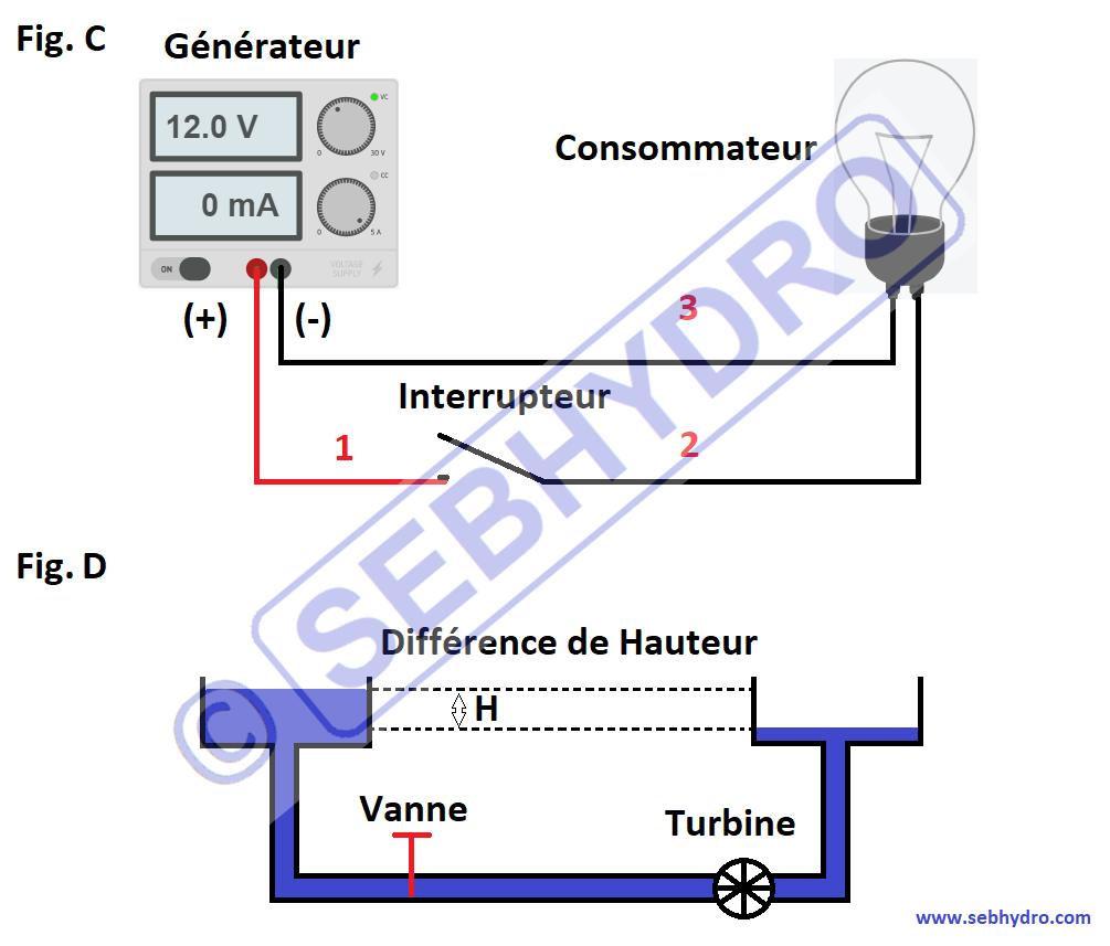 Analogie avec l'hydraulique : les bases de l'hydraulique