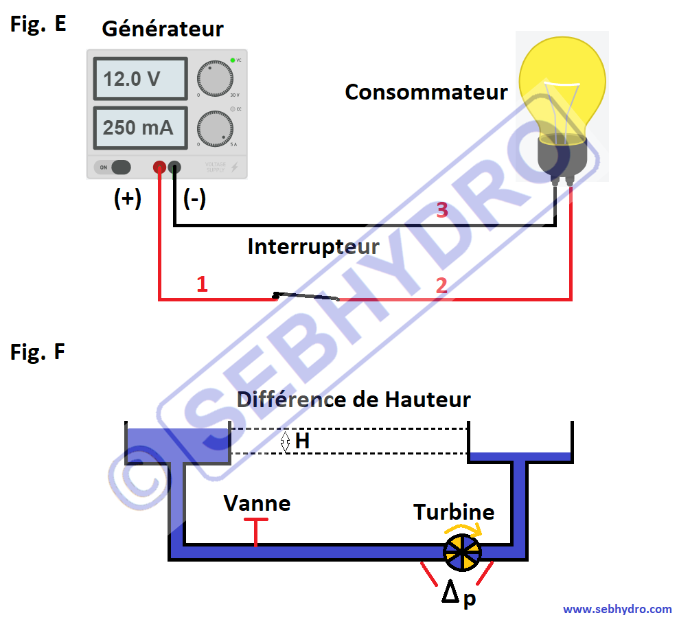 Analogie avec l hydraulique circuit fermé électrique