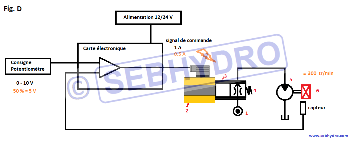 hydraulique proportionnelle boucle fermée 1