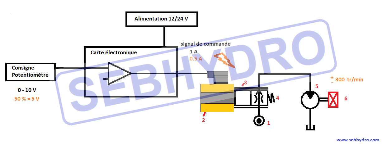 Système hydraulique proportionnel boucle ouverte