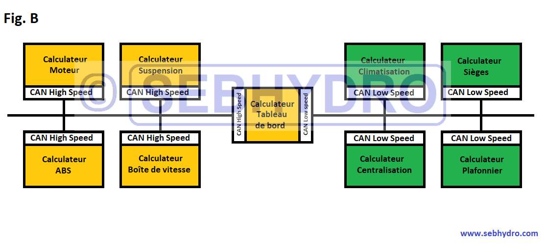 Problèmes de branchement de remorque sur un réseau multiplexé