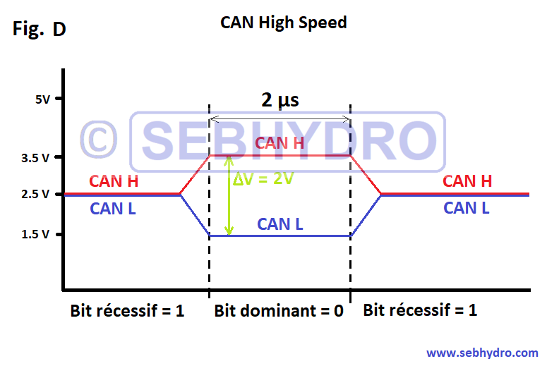 CAN high speed
