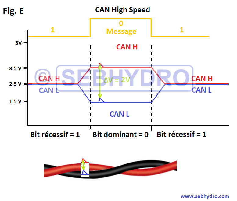CAN high speed perturbation