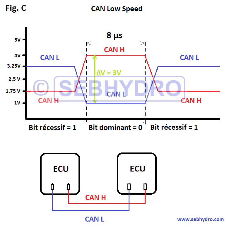 CAN low speed