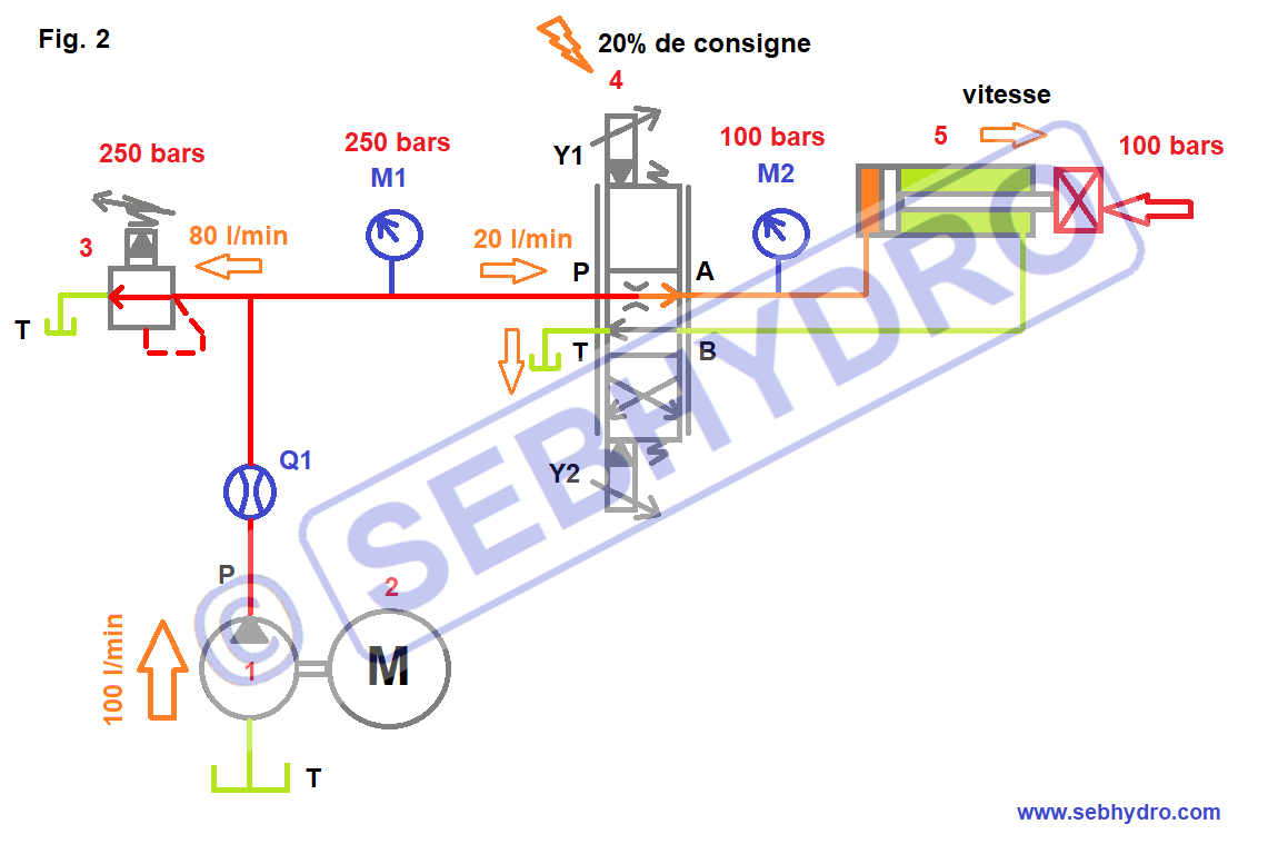 Ciruit proportionnel avec pompe cylindrée fixe