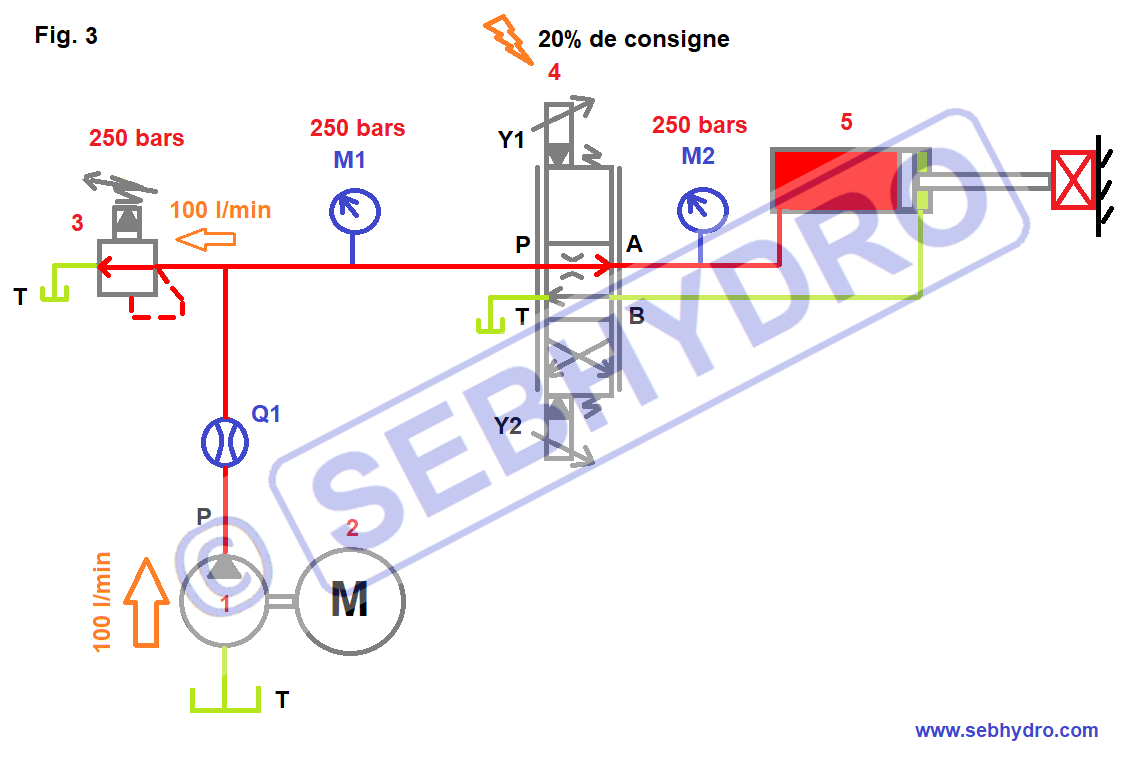 Circuit pompe cylindrée fixe vérin butée