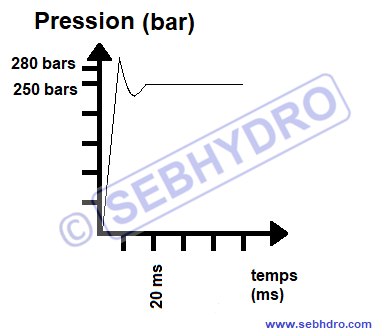 Courbe limiteur de pression