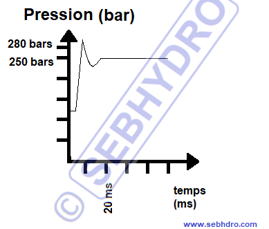 Courbe limiteur de pression pompe LS