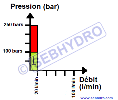 Courbe puissance pompe cylindrée variable sortie vérin