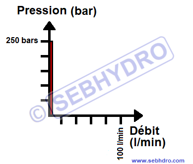 Courbe puissance pompe cylindrée variable stand by