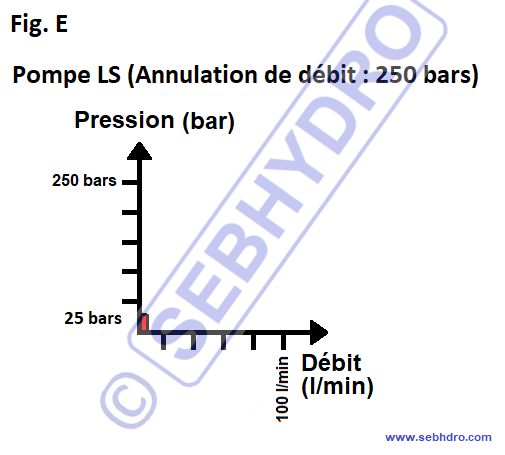 Courbe puissance pompe Load Sensing hydraulique en stand by