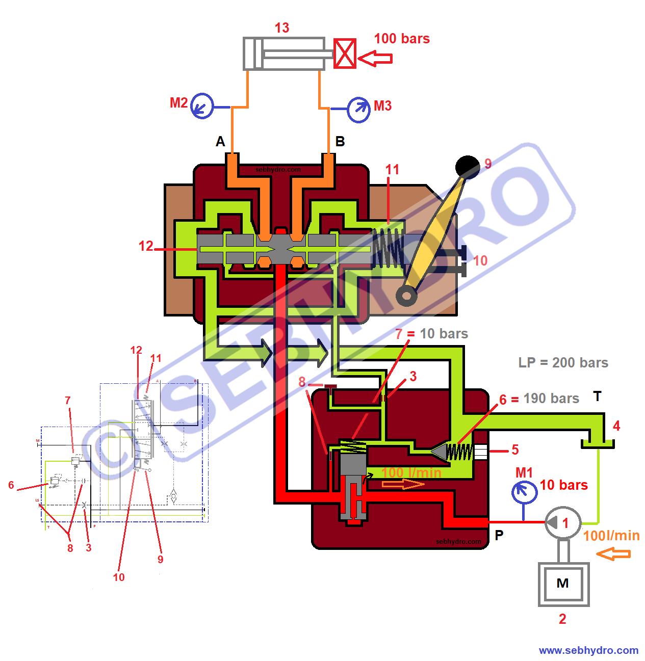 Distributeur Load Sensing hydraulique