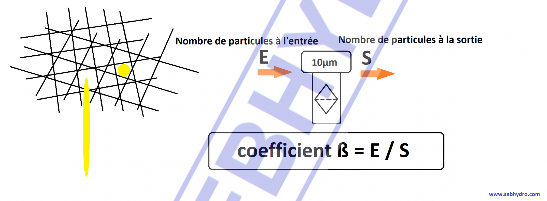 Efficacite du filtre hydraulique