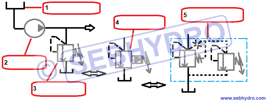 Exercice : le limiteur de pression hydraulique